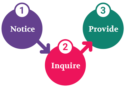A diagram illustrating three steps for suicide prevention. Step 1: Notice (purple circle), Step 2: Inquire (red circle), Step 3: Provide (green circle). Each step is represented by a numbered circle with arrows indicating the sequence from Notice to Inquire to Provide.